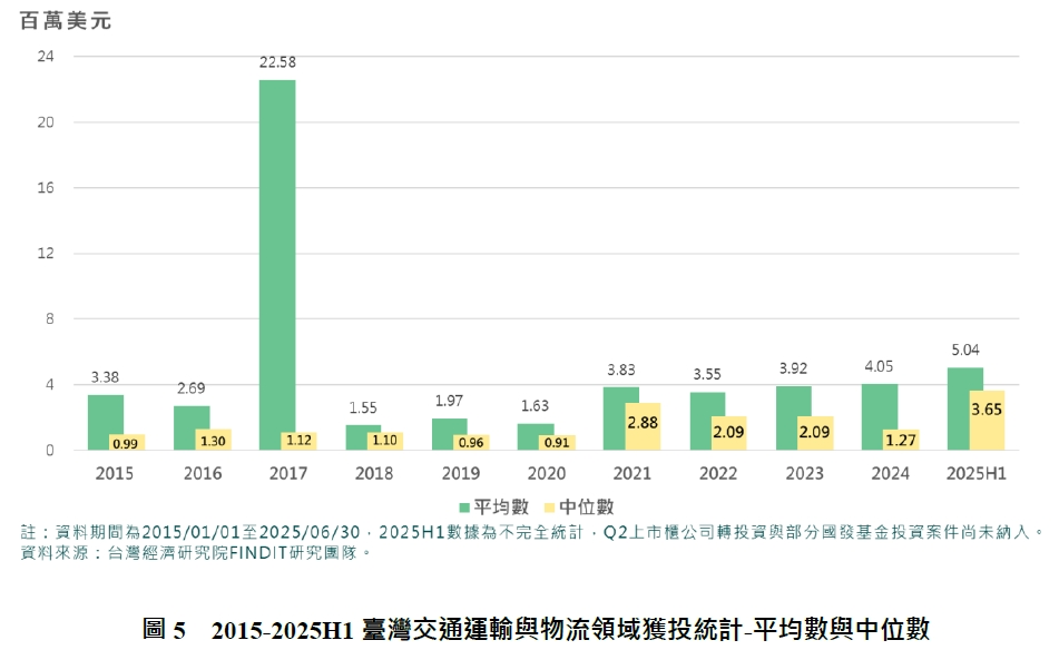 圖5　2015-2025H1臺灣交通運輸與物流領域獲投統計-平均數與中位數