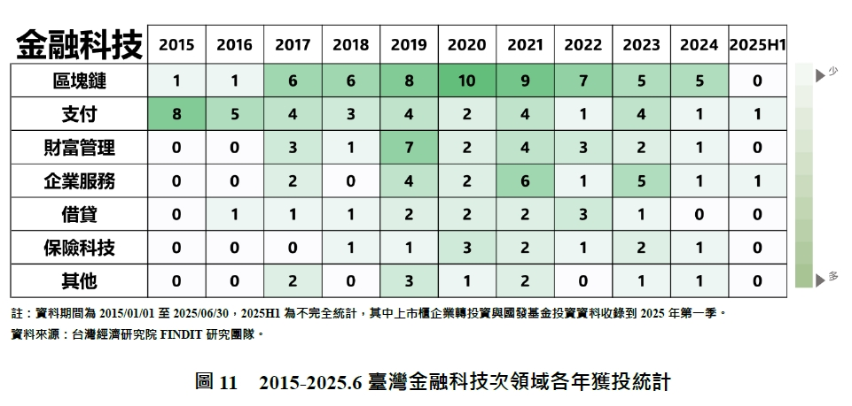 圖11  2015-2025.6臺灣金融科技次領域各年獲投統計