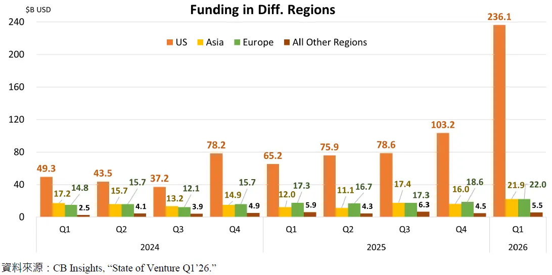 Funding in Diff. Regions