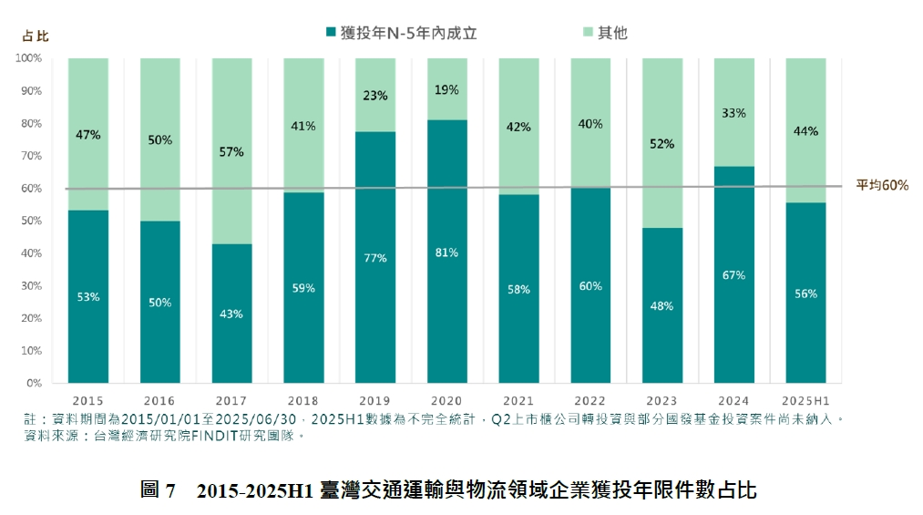 圖7　2015-2025H1臺灣交通運輸與物流領域企業獲投年限件數占比