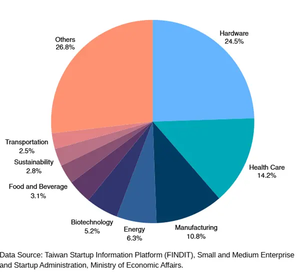 Distribution of Key Sectors of Startups in Hsinchu
