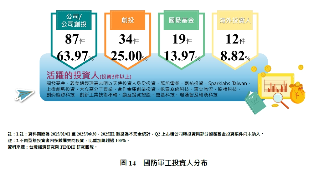 圖14  國防軍工投資人分布