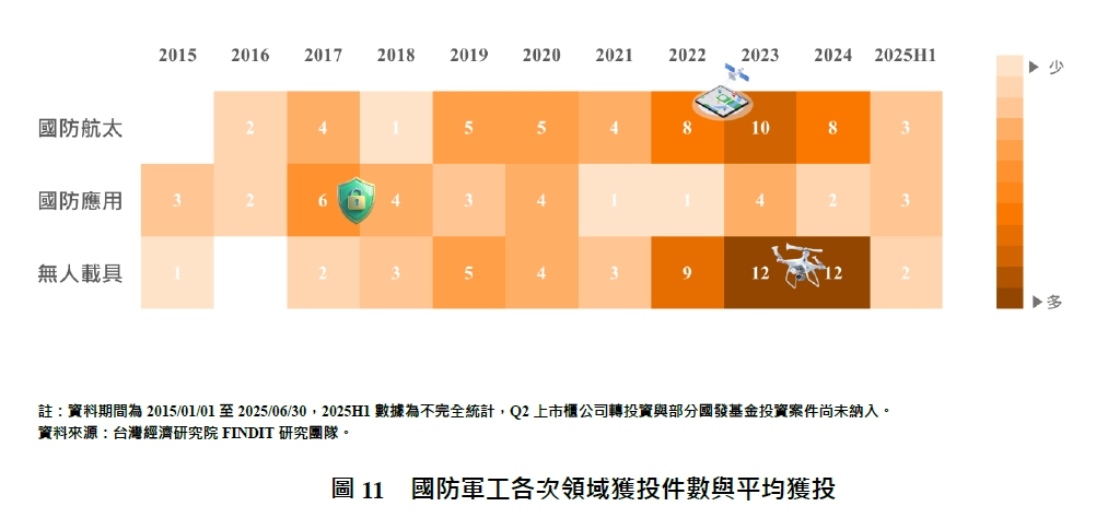 圖11  國防軍工各次領域獲投件數與平均獲投