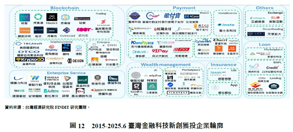圖12  2015-2025.6臺灣金融科技新創獲投企業輪廓