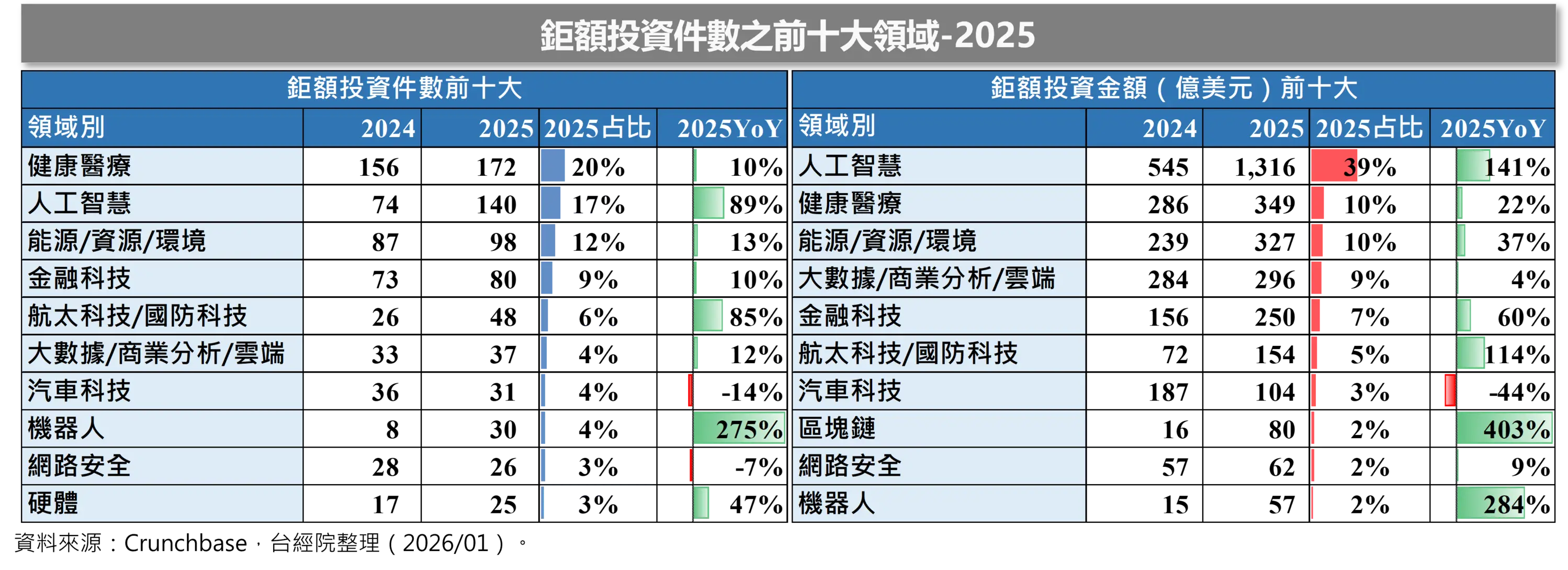 2025年全球鉅額投資領域前十名