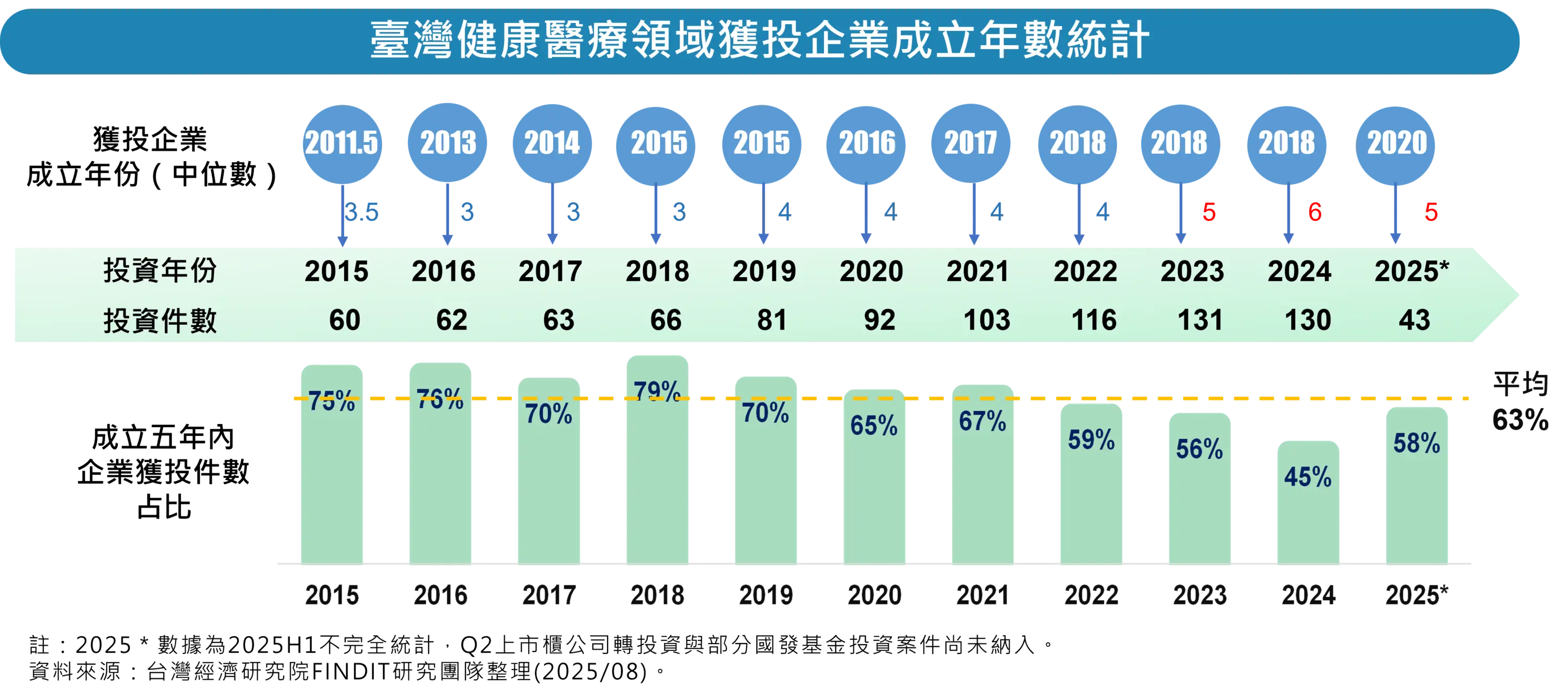 (二)	獲投企業的成立中位數