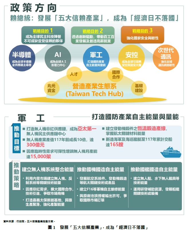 圖1  發展「五大信賴產業」，成為「經濟日不落國」
