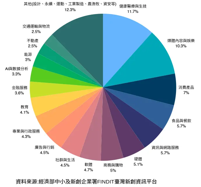 臺北市新創企業主要應用領域分布