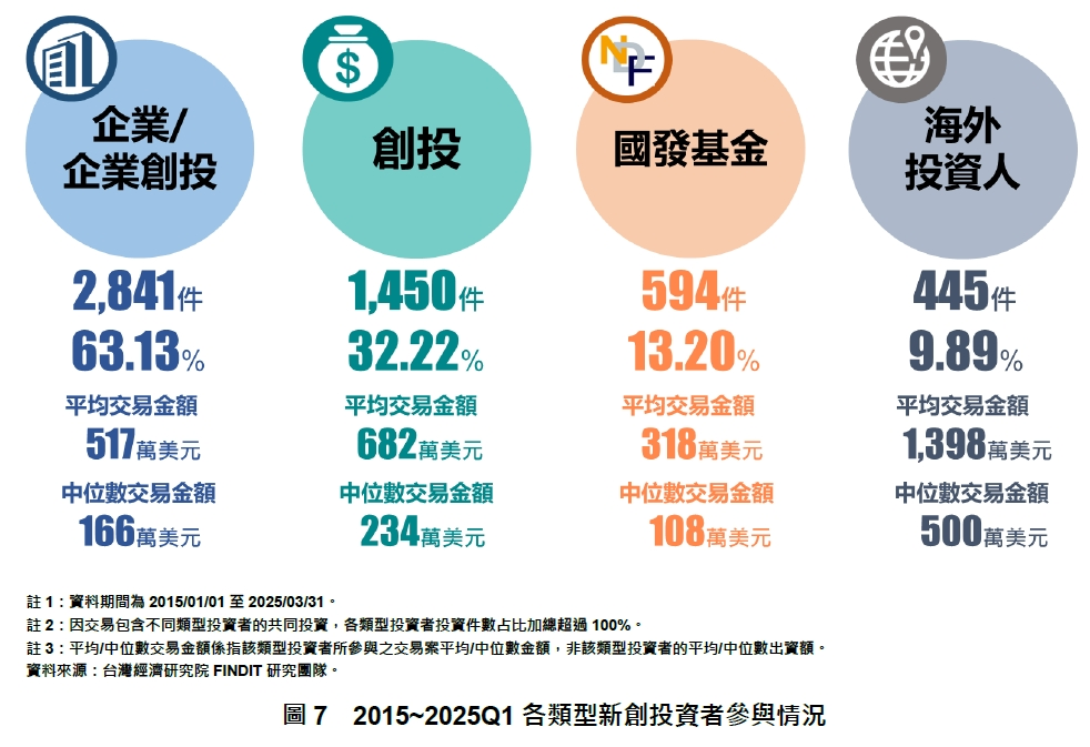 2015~2025Q1各類型新創投資者參與情況