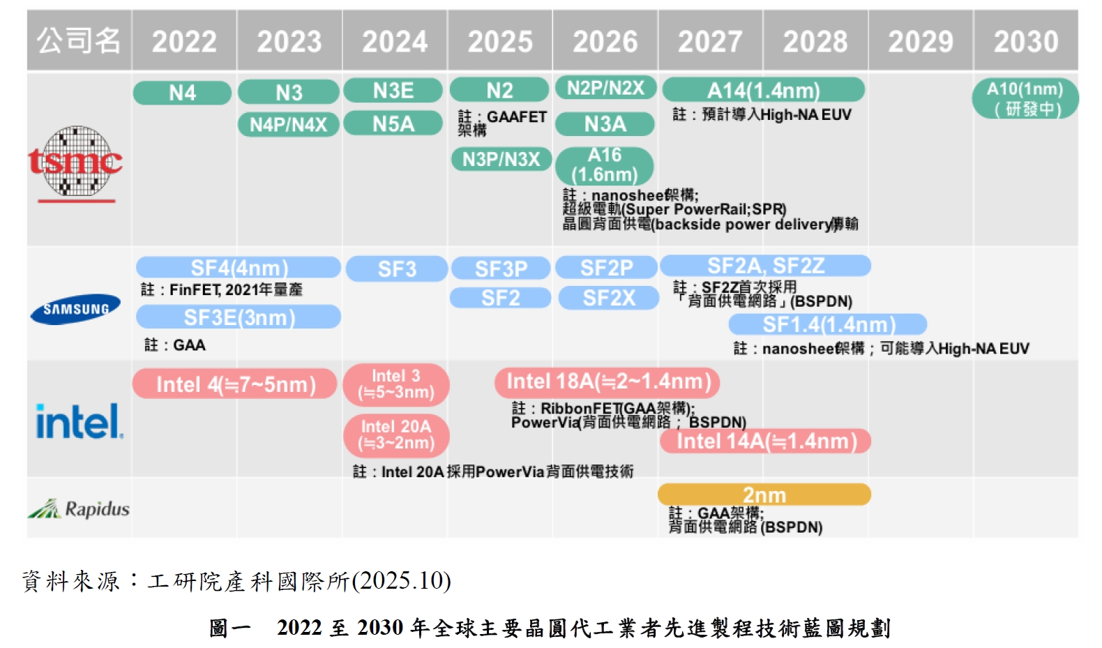 圖一 2022至2030年全球主要晶圓代工業者先進製程技術藍圖規劃