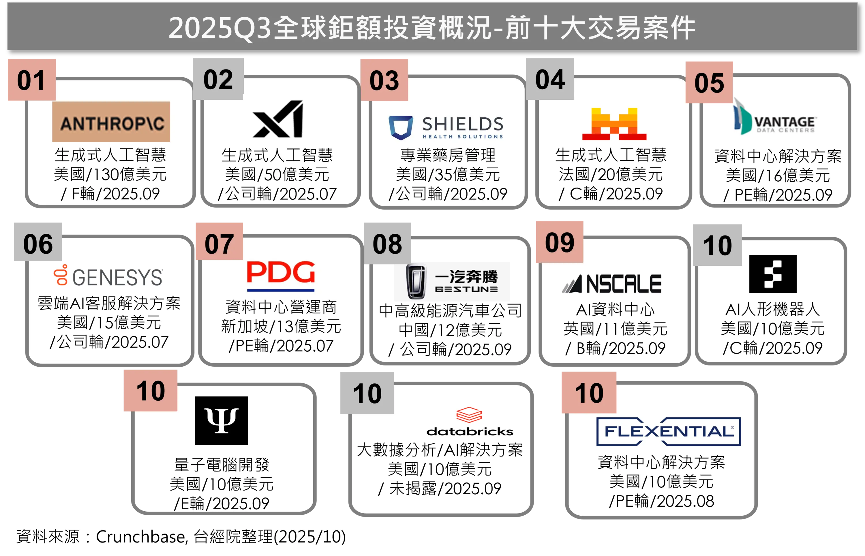 《重點九》2025Q3全球前十大鉅額交易，AI、資料中心與量子科技包辦八成