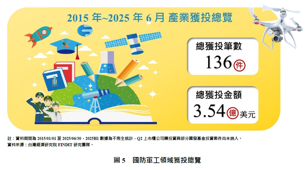 圖5  國防軍工領域獲投總覽