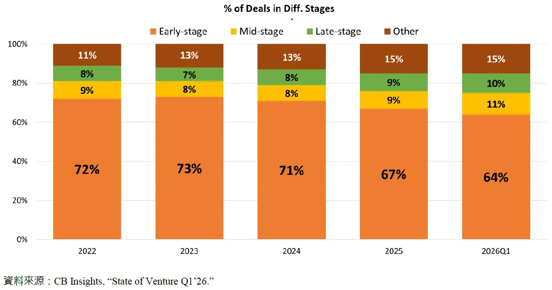 % of Deals in Diff. Stages