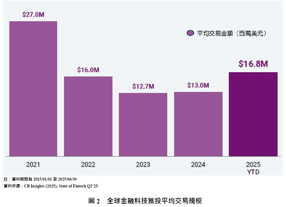 圖2  全球金融科技獲投平均交易規模