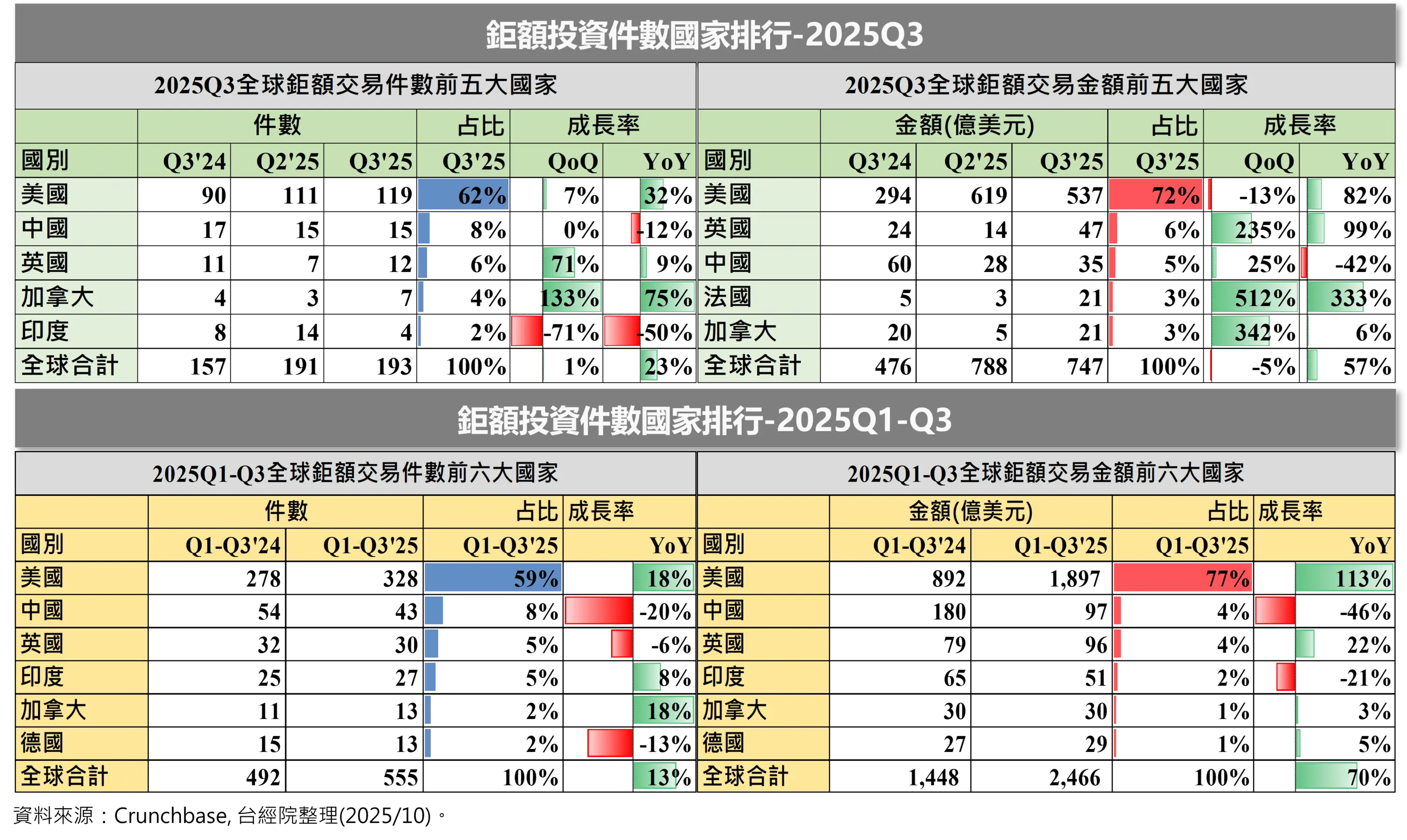 《重點四》美國主宰全球金流，加拿大突圍躍升前五