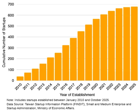 Number of Startups Established in Hsinchu