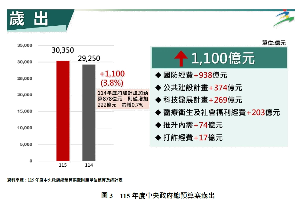 圖3  115年度中央政府總預算案歲出