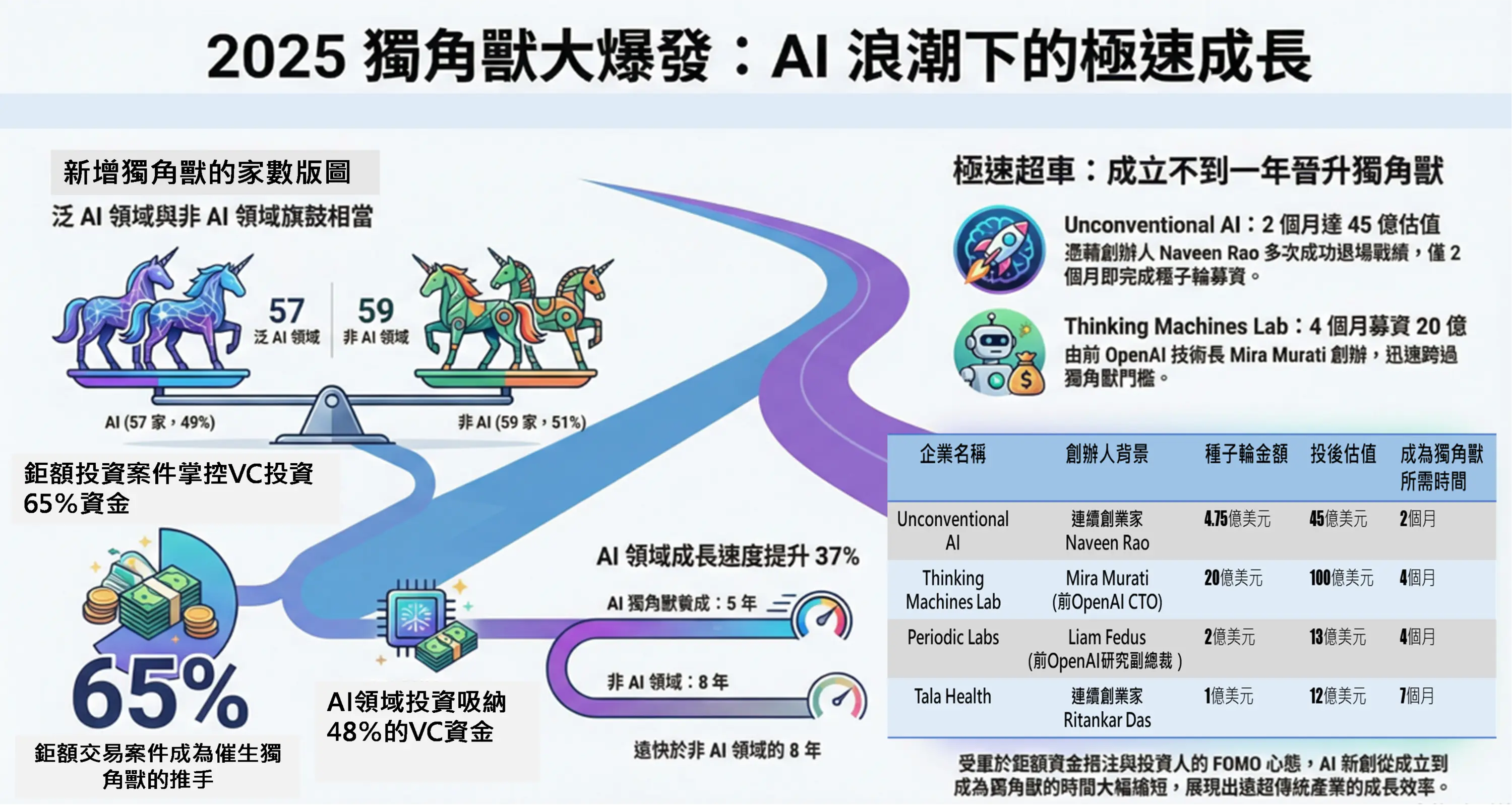 2025獨角獸大爆發