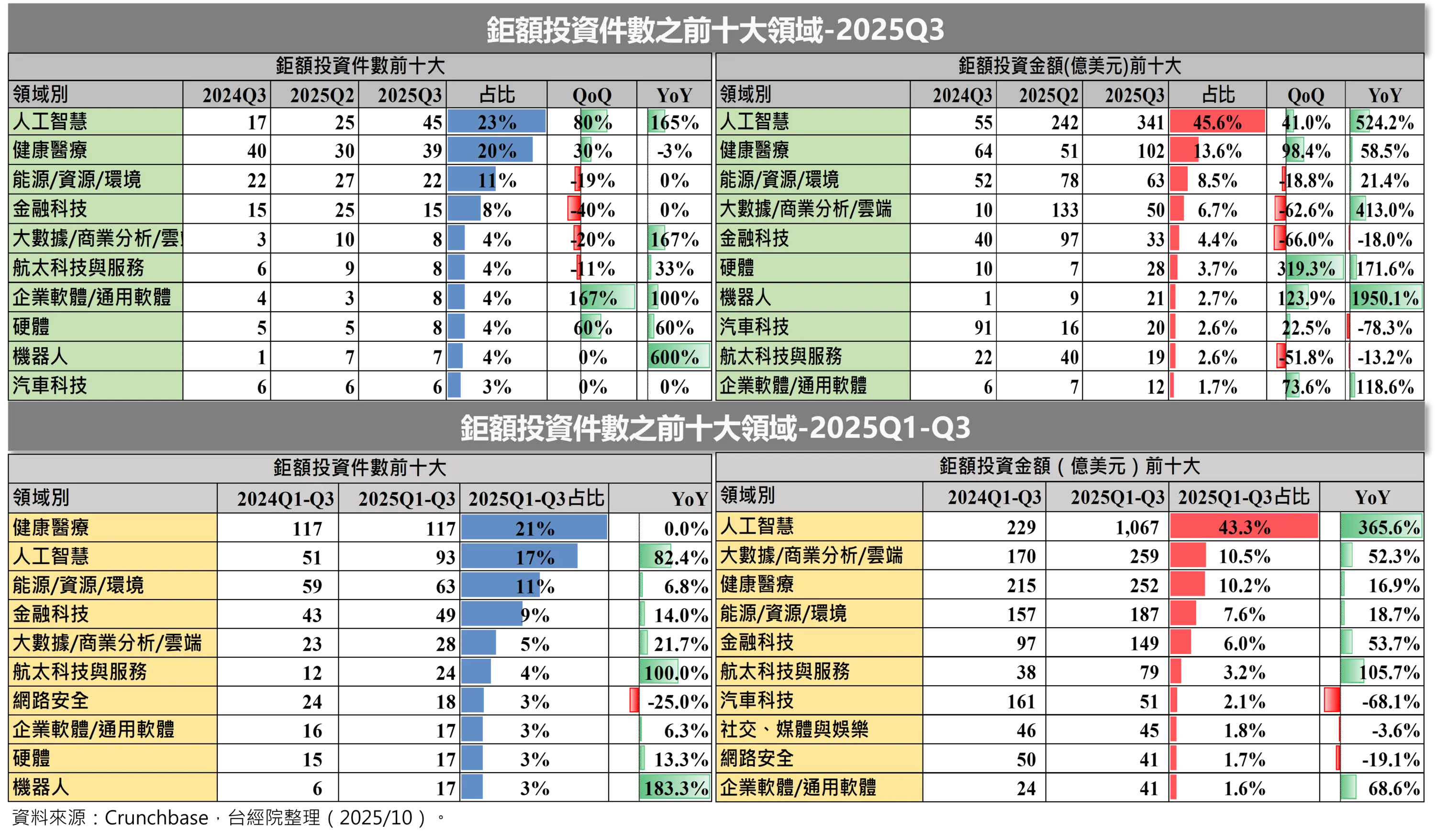 《重點五》AI投資全面領跑，健康醫療緊追其後