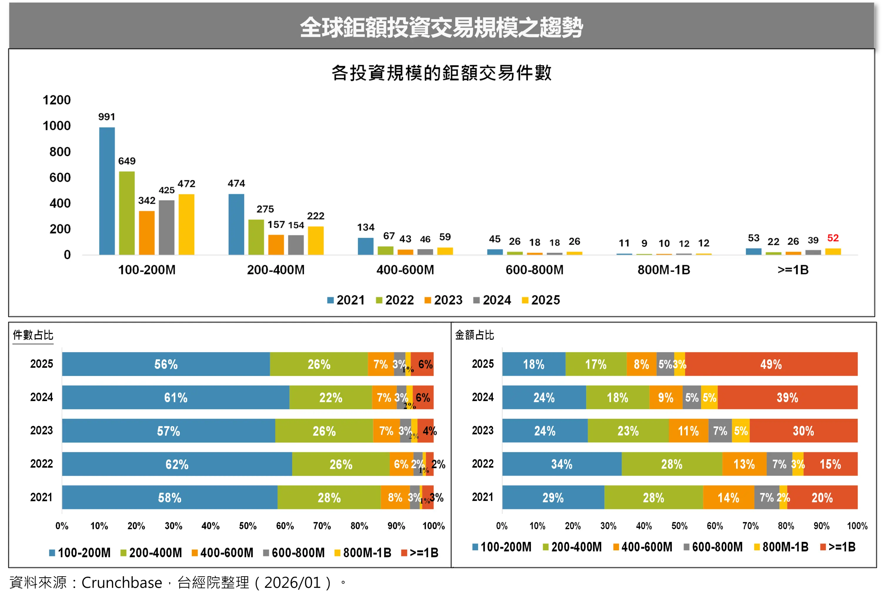 全球鉅額投資交易規模之趨勢