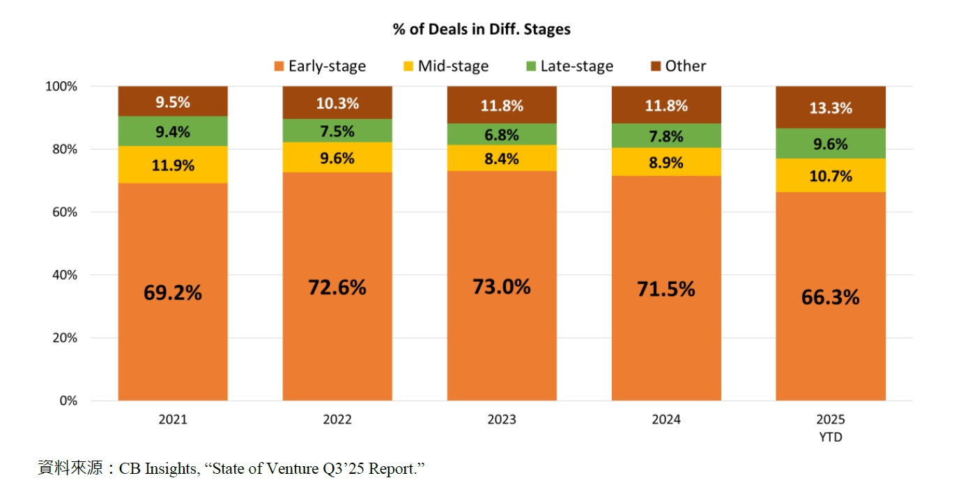 % of Deals in Diff. Stages