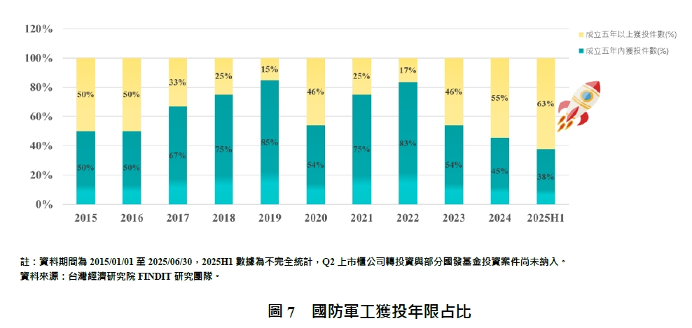 圖7  國防軍工獲投年限占比