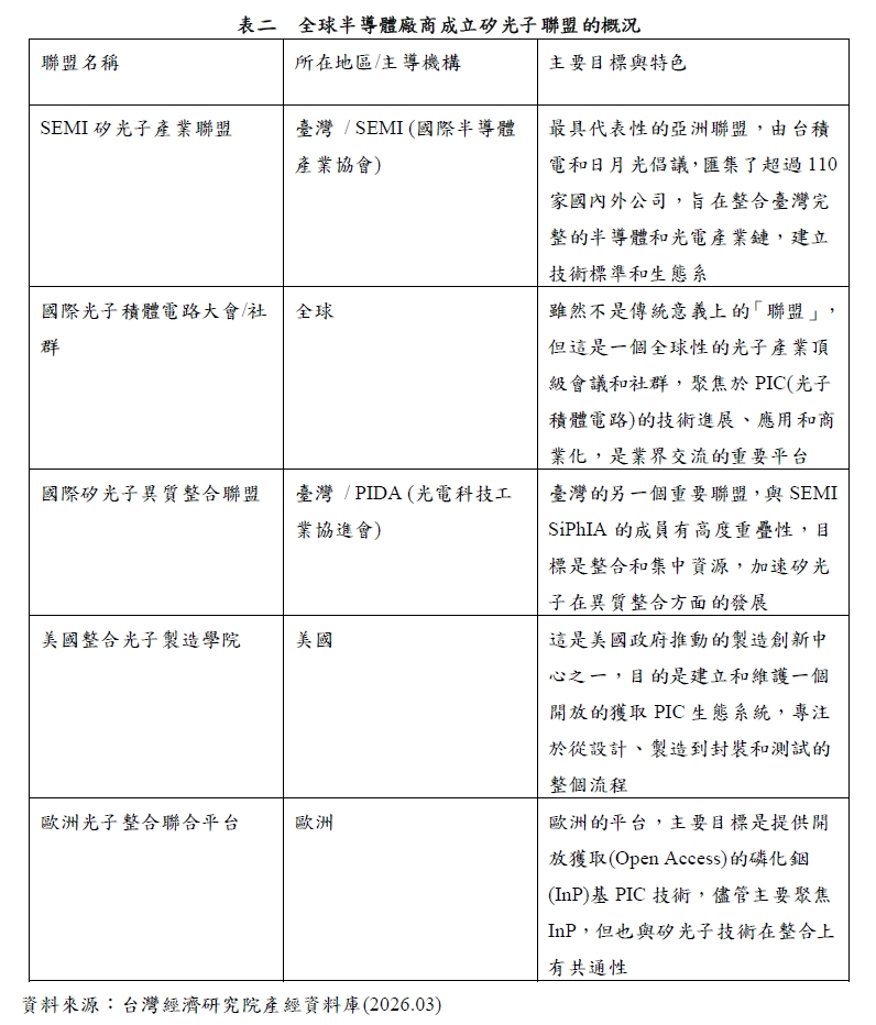 表二 全球半導體廠商成立矽光子聯盟的概況