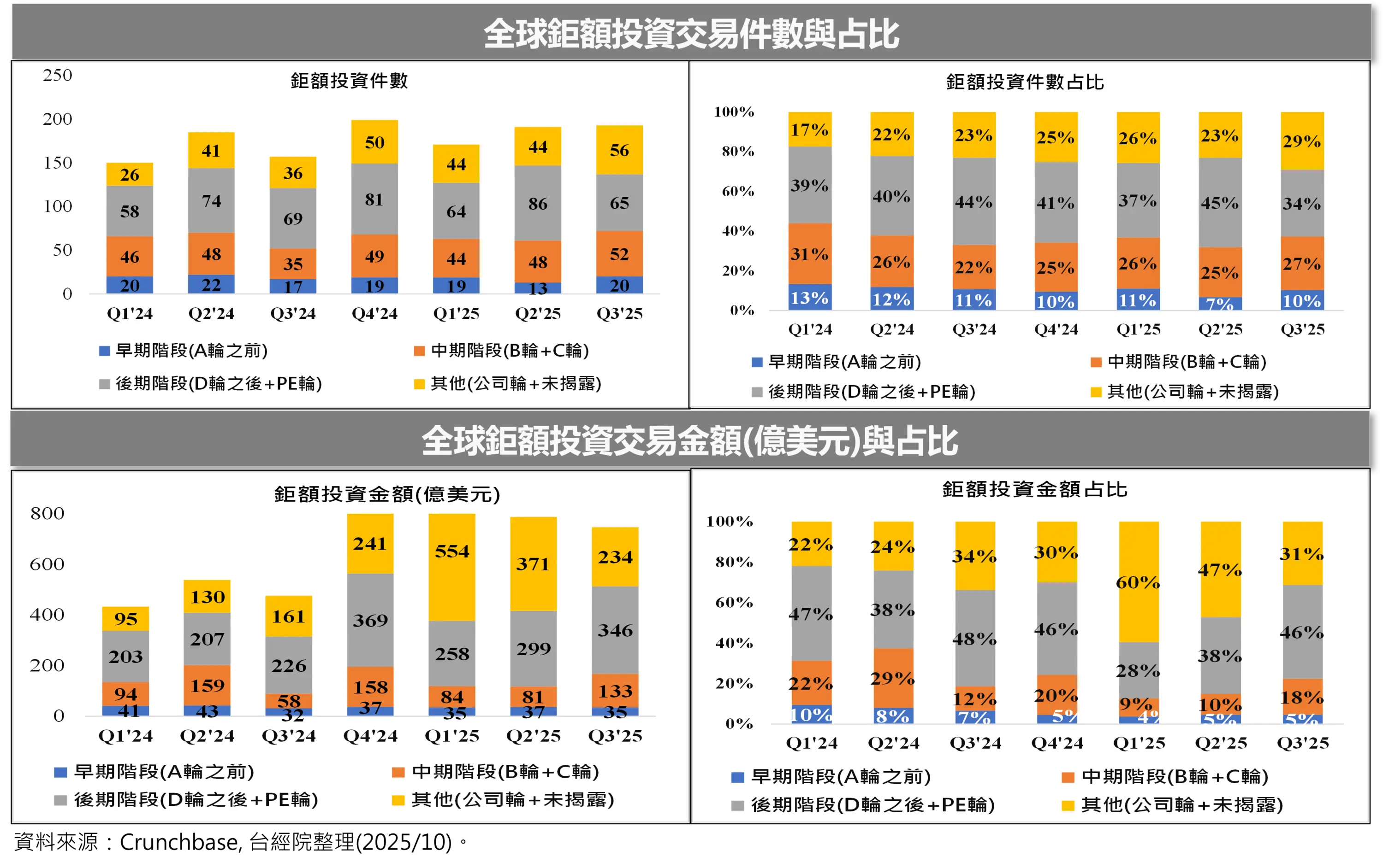 重點三》資金轉向「後期階段」，聚焦規模化與風險可控
