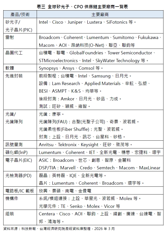 表三 全球矽光子、CPO供應鏈主要廠商一覽表