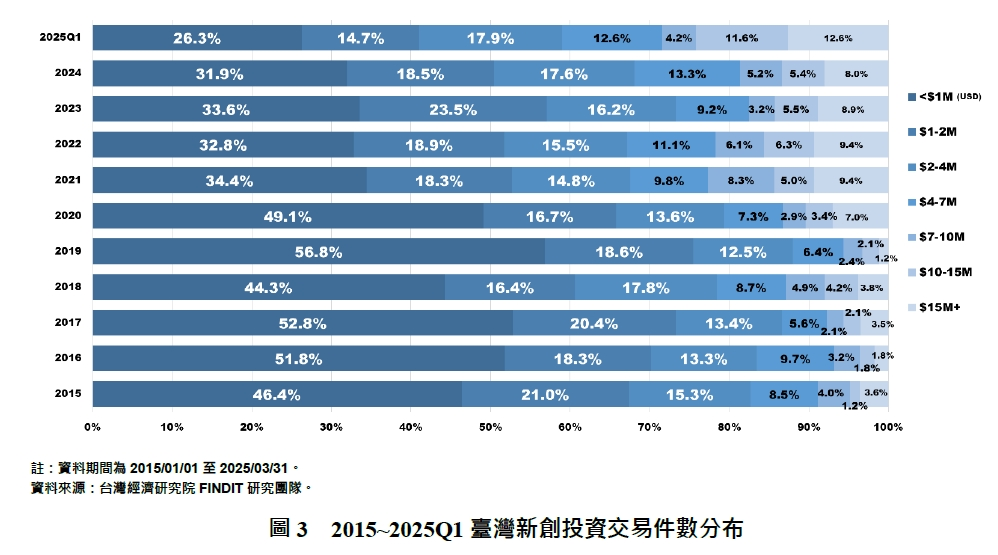 2015~2025Q1臺灣新創投資交易件數分布