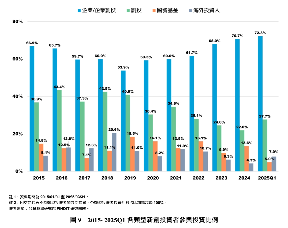 2015~2025Q1各類型新創投資者參與投資比例