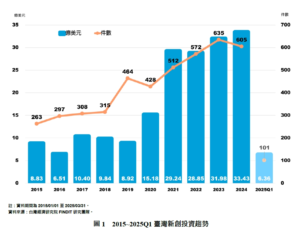 2015~2025Q1臺灣新創投資趨勢