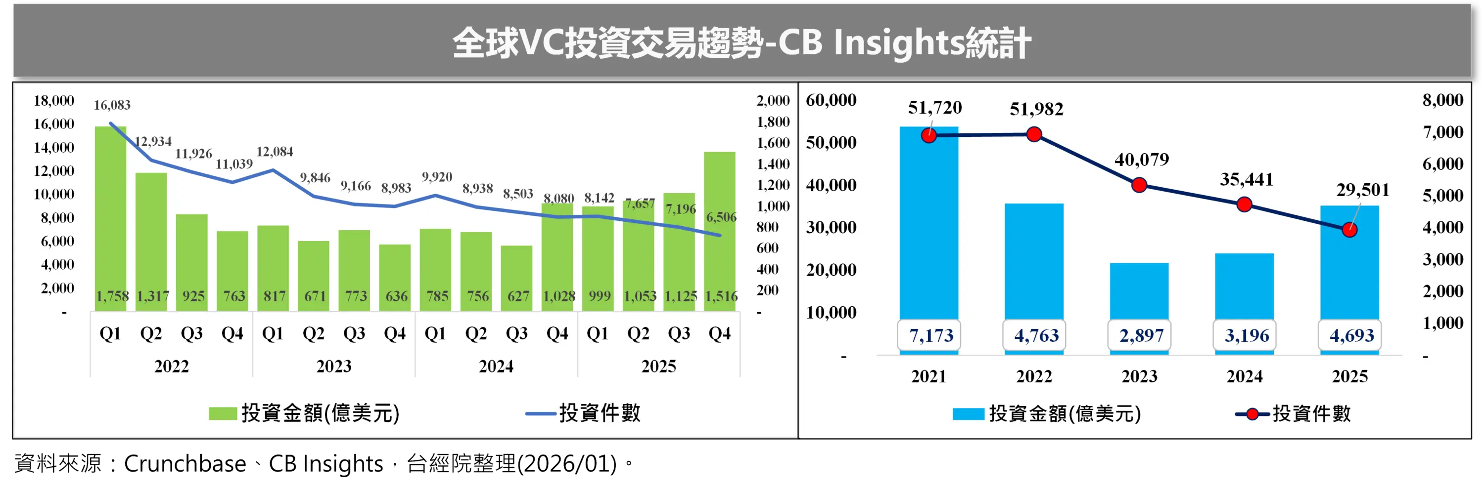 全球VC投資交易趨勢-CB Insights統計