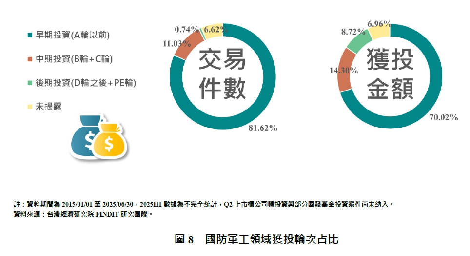 圖8  國防軍工領域獲投輪次占比