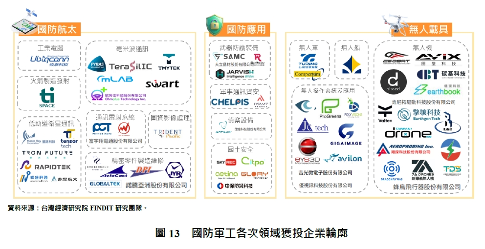 圖13  國防軍工各次領域獲投企業輪廓