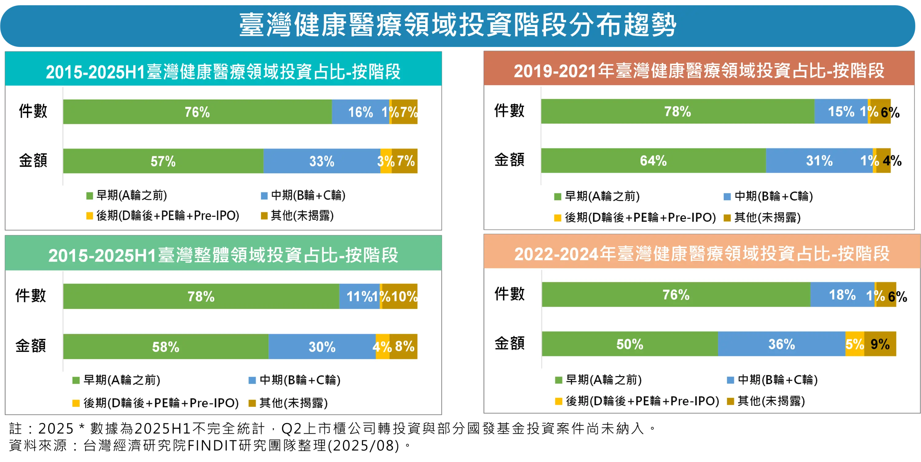 投資階段的變化