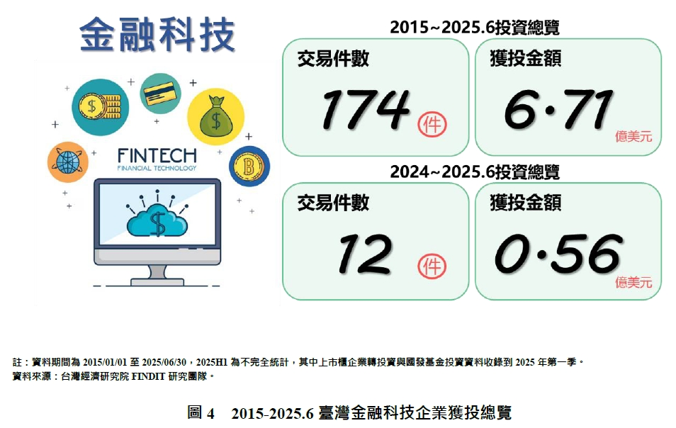 圖4  2015-2025.6臺灣金融科技企業獲投總覽