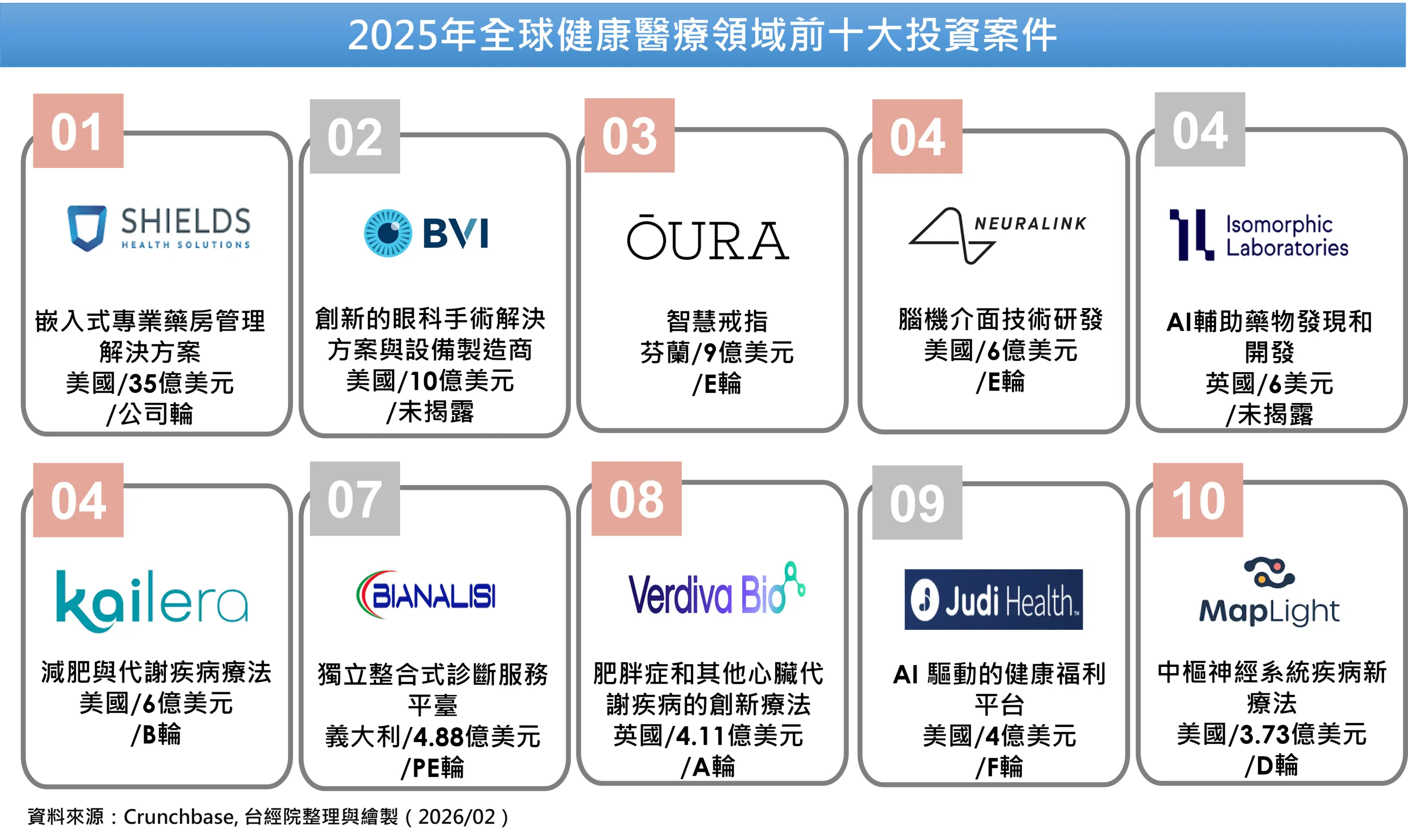 2025年健康醫療鉅額投資前十大