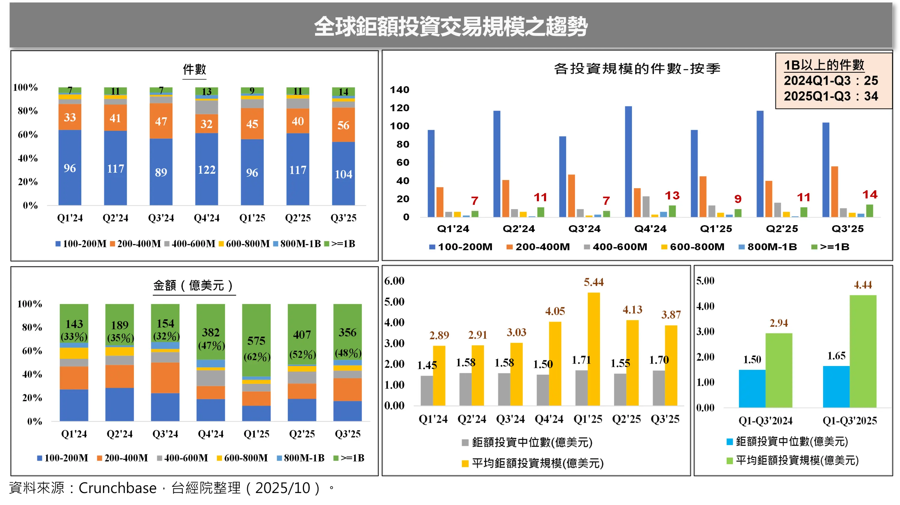 《重點二》2025年前三季鉅額投資規模創新高，平均單筆達4.44億美元