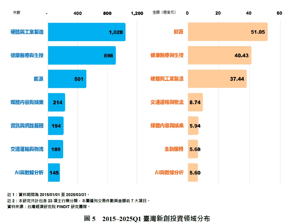2015~2025Q1臺灣新創投資領域分布