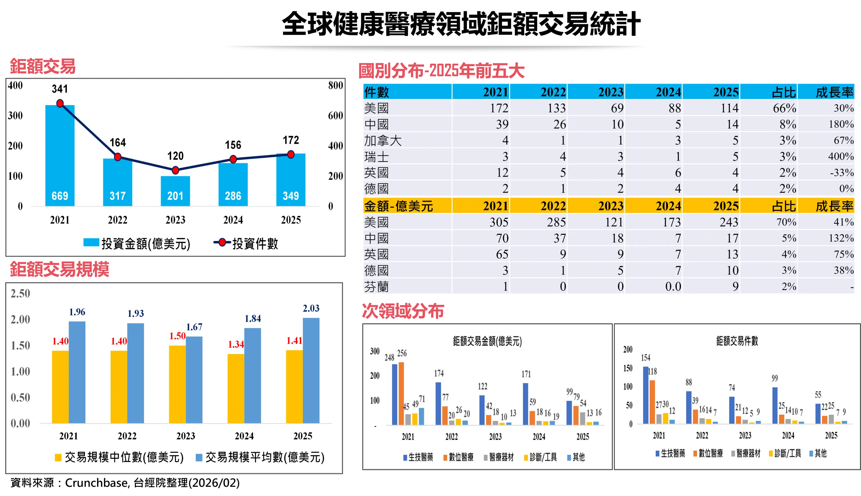 2025年全球健康醫療領域鉅額投資掃描