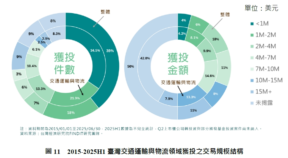 圖11　2015-2025H1臺灣交通運輸與物流領域獲投之交易規模結構