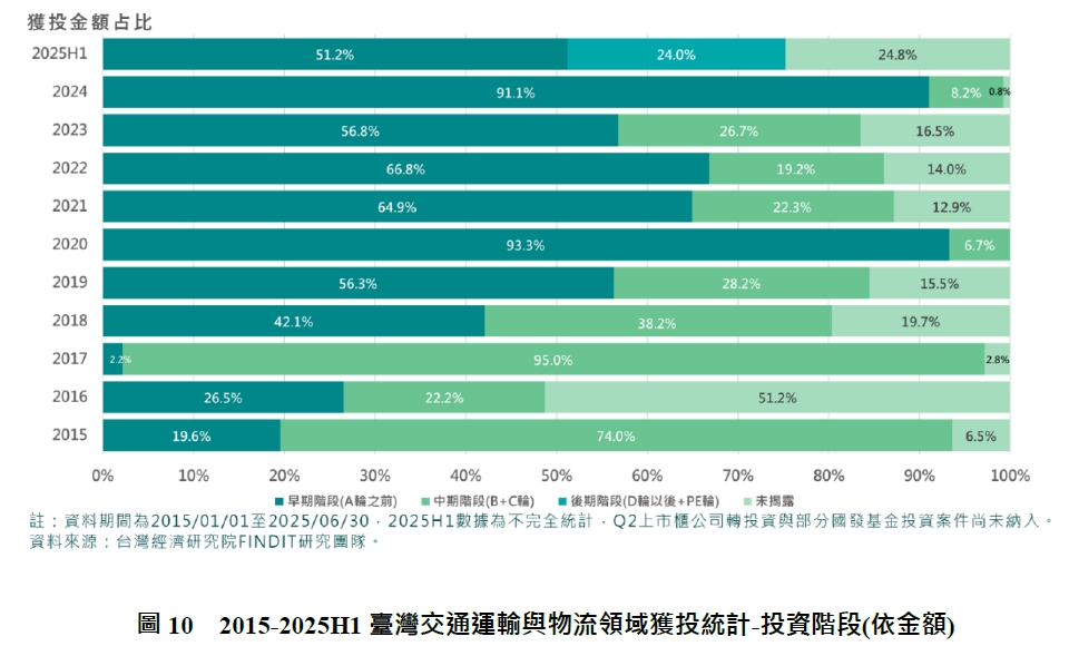 圖10　2015-2025H1臺灣交通運輸與物流領域獲投統計-投資階段(依金額)