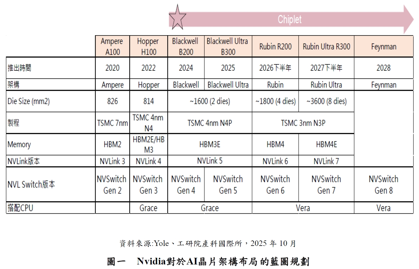 Nvidia對於AI晶片架構布局的藍圖規劃