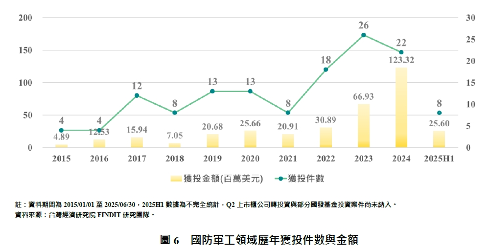 圖6  國防軍工領域歷年獲投件數與金額