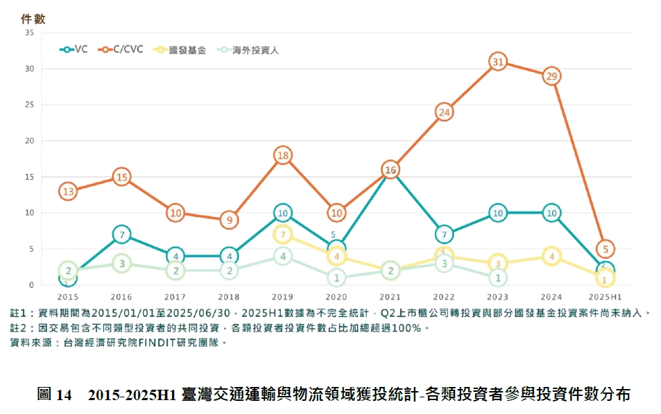 圖14　2015-2025H1臺灣交通運輸與物流領域獲投統計-各類投資者參與投資件數分布