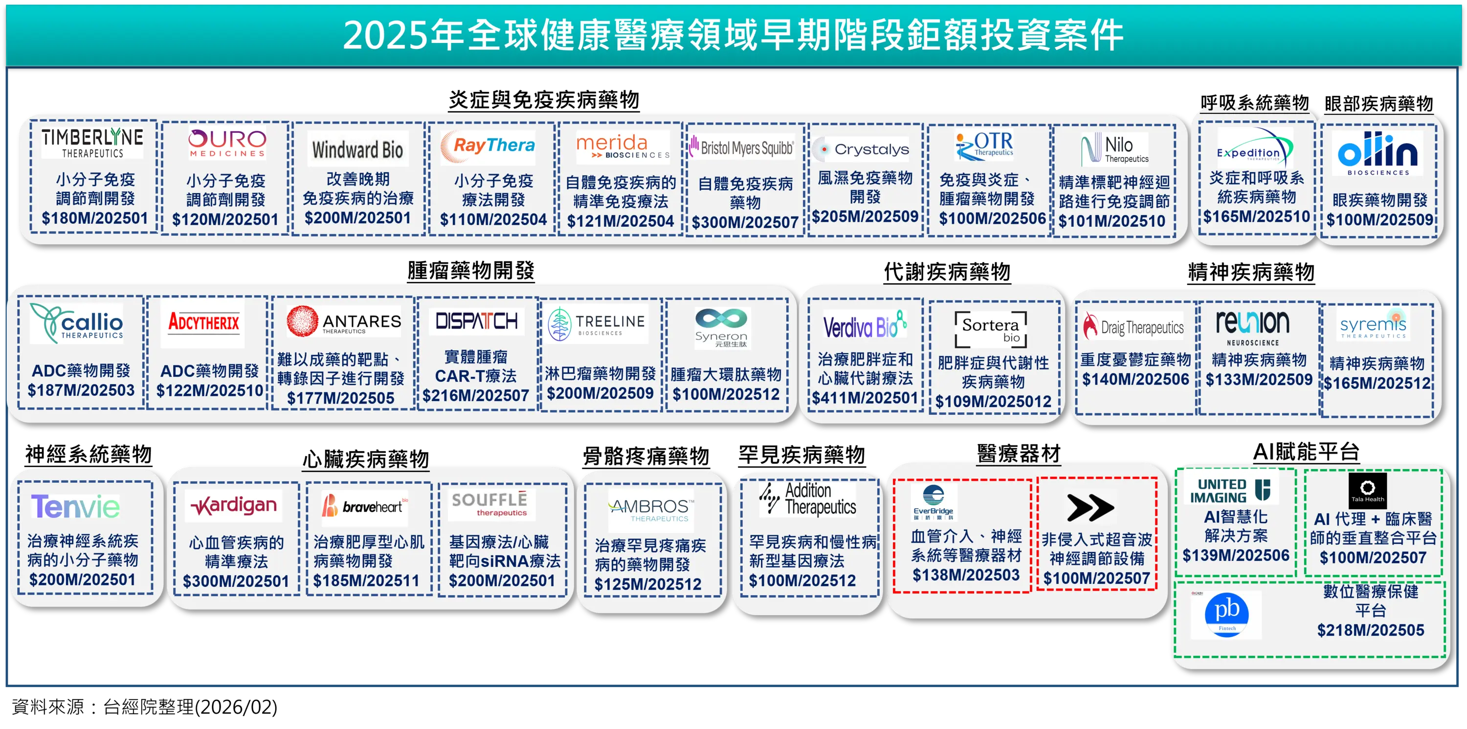 2025年健康醫療早期階段鉅額投資案件
