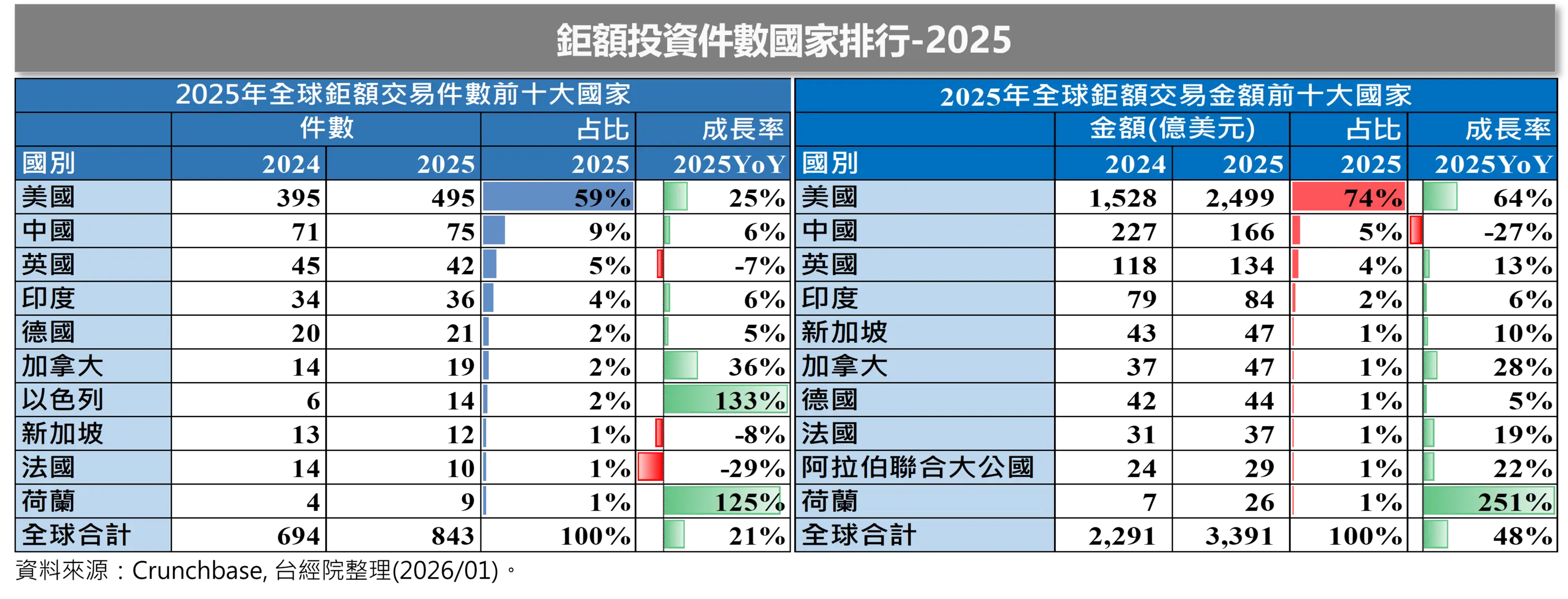 鉅額投資件數國家排行-2025