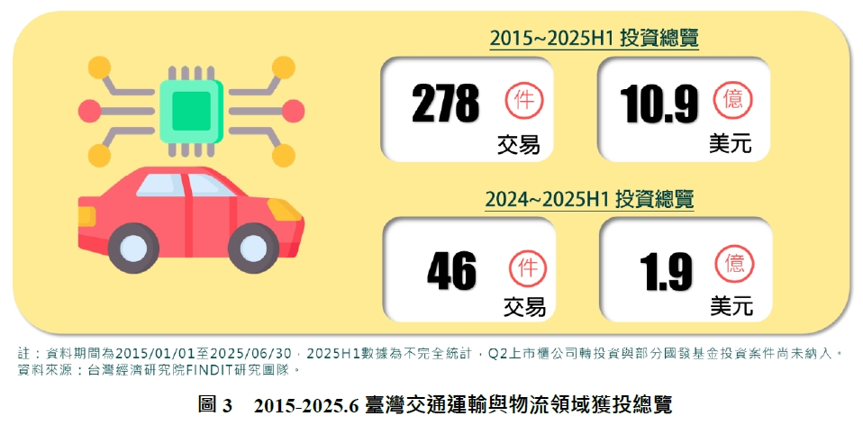 圖3　2015-2025.6臺灣交通運輸與物流領域獲投總覽