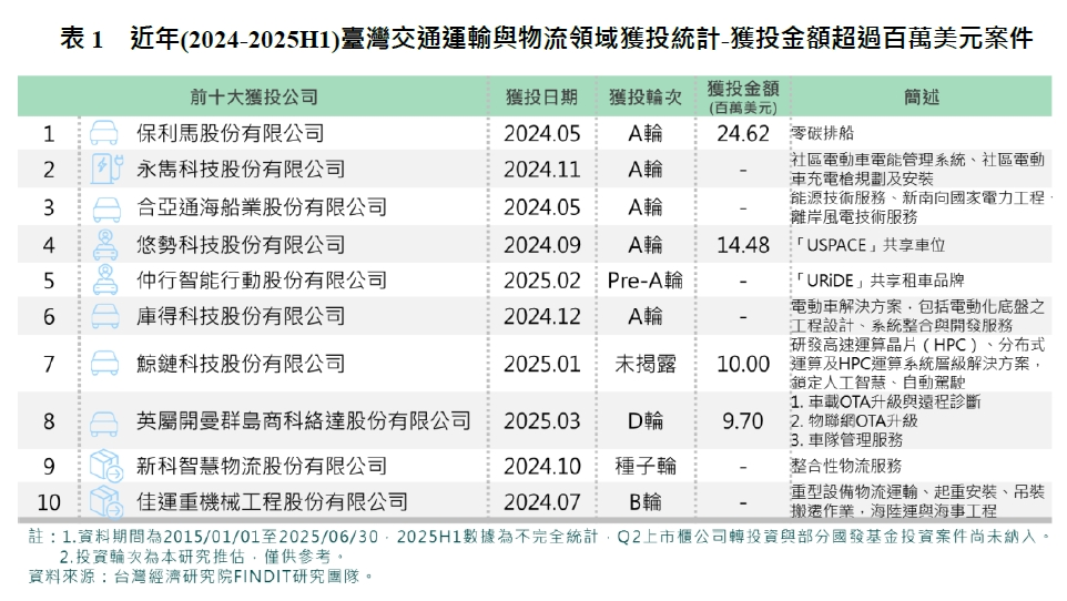 表1　近年(2024-2025H1)臺灣交通運輸與物流領域獲投統計-獲投金額超過百萬美元案件